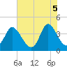 Sunset Beach tide chart for Thursday, June 5, 2025