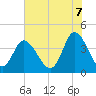 Sunset Beach tide chart for Saturday, June 7, 2025