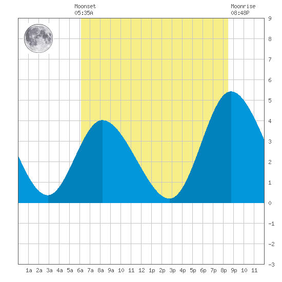 Sunset Beach tide chart for Thursday, July 10, 2025
