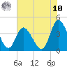 Sunset Beach tide chart for Thursday, July 10, 2025