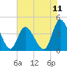 Sunset Beach tide chart for Friday, July 11, 2025