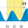 Sunset Beach tide chart for Sunday, July 13, 2025