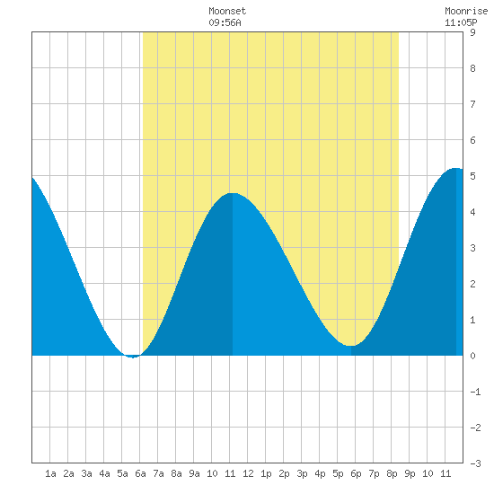 Sunset Beach tide chart for Monday, July 14, 2025