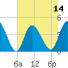 Sunset Beach tide chart for Monday, July 14, 2025