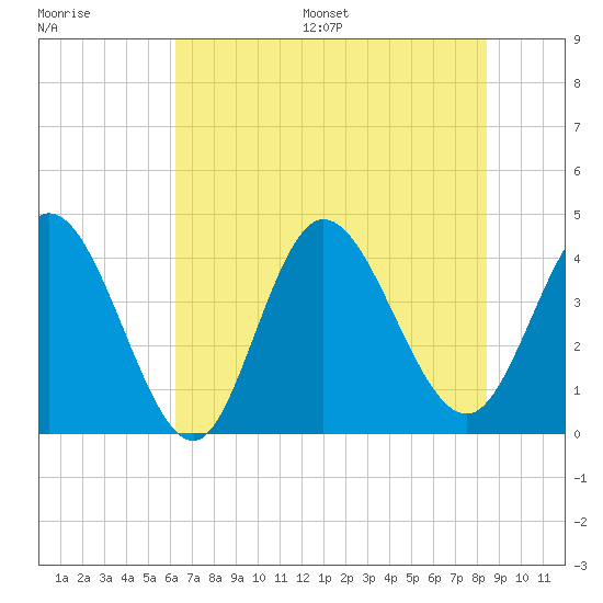 Sunset Beach tide chart for Wednesday, July 16, 2025