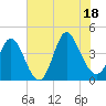 Sunset Beach tide chart for Friday, July 18, 2025