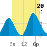 Sunset Beach tide chart for Sunday, July 20, 2025