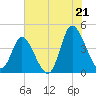 Sunset Beach tide chart for Monday, July 21, 2025