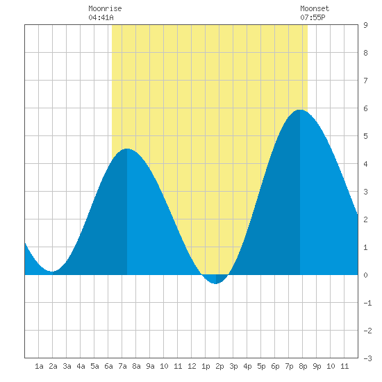 Sunset Beach tide chart for Wednesday, July 23, 2025