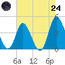 Sunset Beach tide chart for Thursday, July 24, 2025