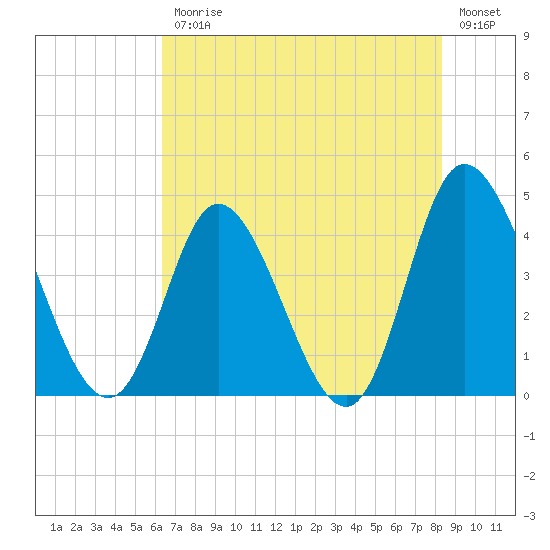 Sunset Beach tide chart for Friday, July 25, 2025