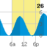 Sunset Beach tide chart for Saturday, July 26, 2025