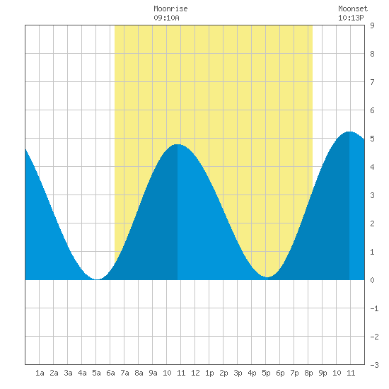 Sunset Beach tide chart for Sunday, July 27, 2025