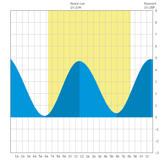 Sunset Beach tide chart for Monday, July 28, 2025