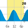 Sunset Beach tide chart for Monday, July 28, 2025