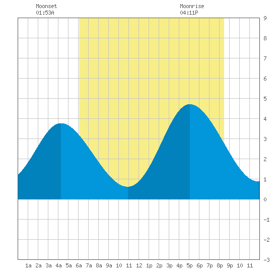 Sunset Beach tide chart for Saturday, July 5, 2025