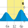 Sunset Beach tide chart for Sunday, July 6, 2025