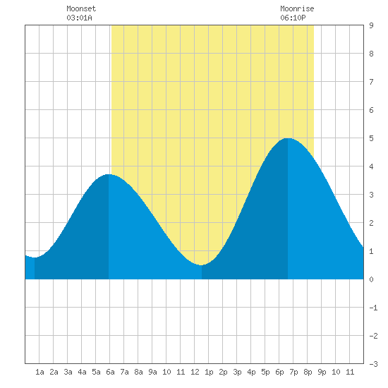 Sunset Beach tide chart for Monday, July 7, 2025