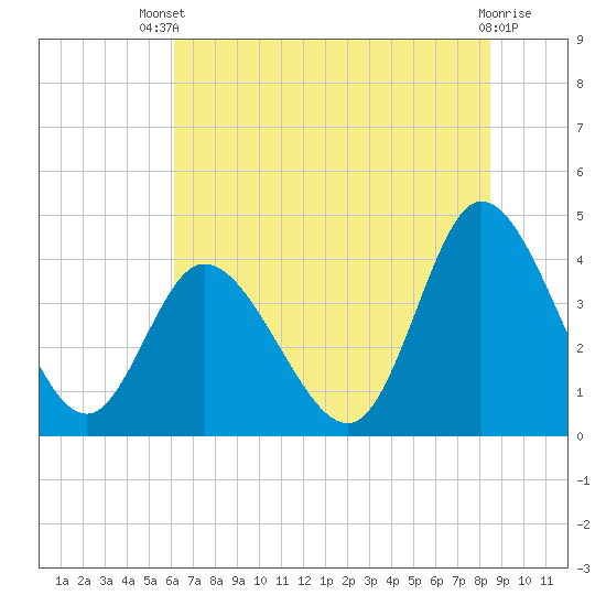 Sunset Beach tide chart for Wednesday, July 9, 2025