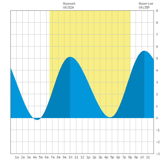 Sunset Beach tide chart for Monday, August 11, 2025