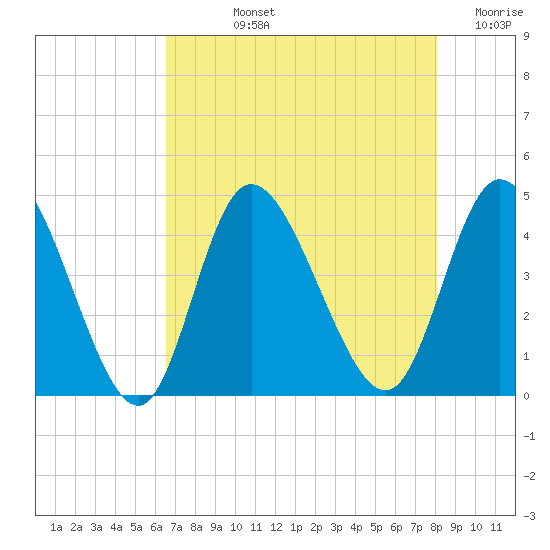 Sunset Beach tide chart for Tuesday, August 12, 2025