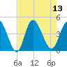Sunset Beach tide chart for Wednesday, August 13, 2025