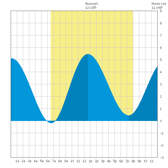 Sunset Beach tide chart for Thursday, August 14, 2025