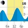 Sunset Beach tide chart for Saturday, August 16, 2025