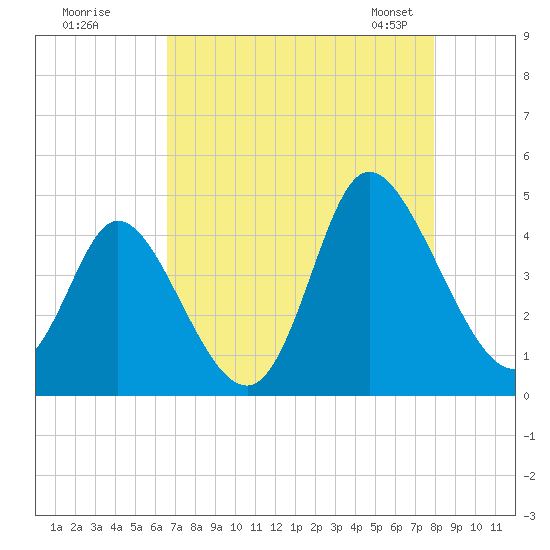 Sunset Beach tide chart for Monday, August 18, 2025
