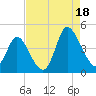 Sunset Beach tide chart for Monday, August 18, 2025