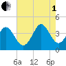 Sunset Beach tide chart for Friday, August 1, 2025