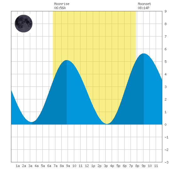 Sunset Beach tide chart for Saturday, August 23, 2025