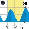 Sunset Beach tide chart for Saturday, August 23, 2025