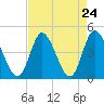 Sunset Beach tide chart for Sunday, August 24, 2025