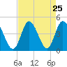 Sunset Beach tide chart for Monday, August 25, 2025