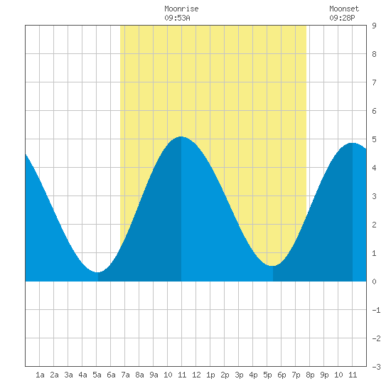 Sunset Beach tide chart for Tuesday, August 26, 2025
