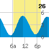 Sunset Beach tide chart for Tuesday, August 26, 2025