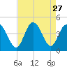 Sunset Beach tide chart for Wednesday, August 27, 2025