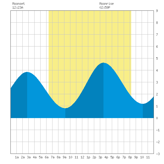 Sunset Beach tide chart for Saturday, August 2, 2025
