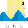 Sunset Beach tide chart for Saturday, August 2, 2025