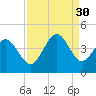 Sunset Beach tide chart for Saturday, August 30, 2025