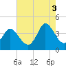 Sunset Beach tide chart for Sunday, August 3, 2025
