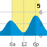 Sunset Beach tide chart for Tuesday, August 5, 2025