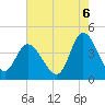 Sunset Beach tide chart for Wednesday, August 6, 2025