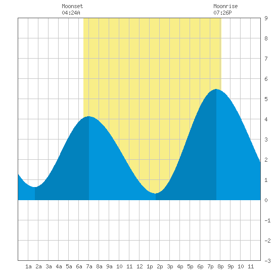 Sunset Beach tide chart for Thursday, August 7, 2025