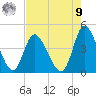 Sunset Beach tide chart for Saturday, August 9, 2025