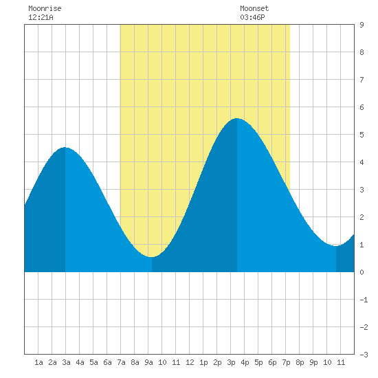 Sunset Beach tide chart for Monday, September 15, 2025