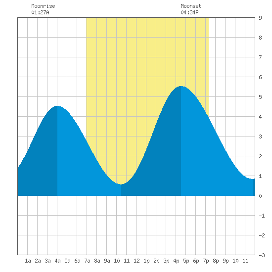 Sunset Beach tide chart for Tuesday, September 16, 2025