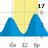 Sunset Beach tide chart for Wednesday, September 17, 2025