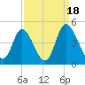 Sunset Beach tide chart for Thursday, September 18, 2025